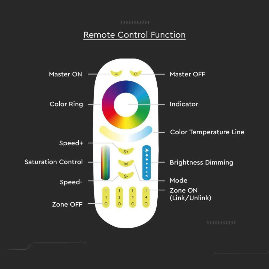 V-TAC Telecomando per controller di Strip LED RGB+CCT